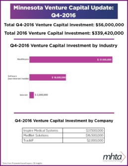 MN Venture Q4-2016 Infographic