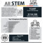 4.2.2019 MN High Tech Workforce report ALL STEM